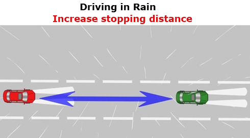 Increase stopping distance in rain
